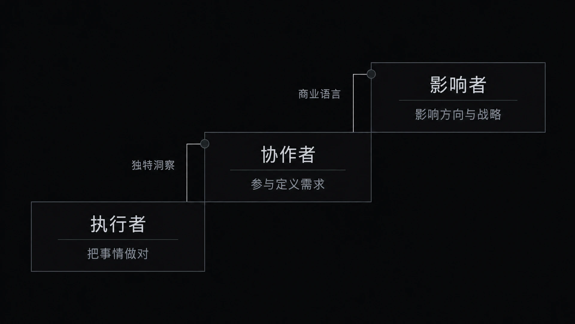 图 15-1 三种角色阶梯