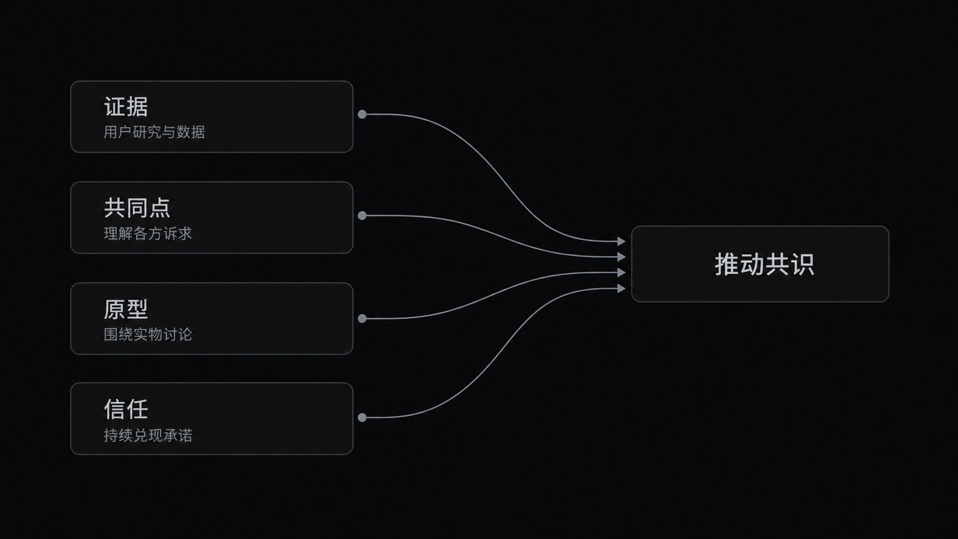 图 15-3 无权力施加影响
