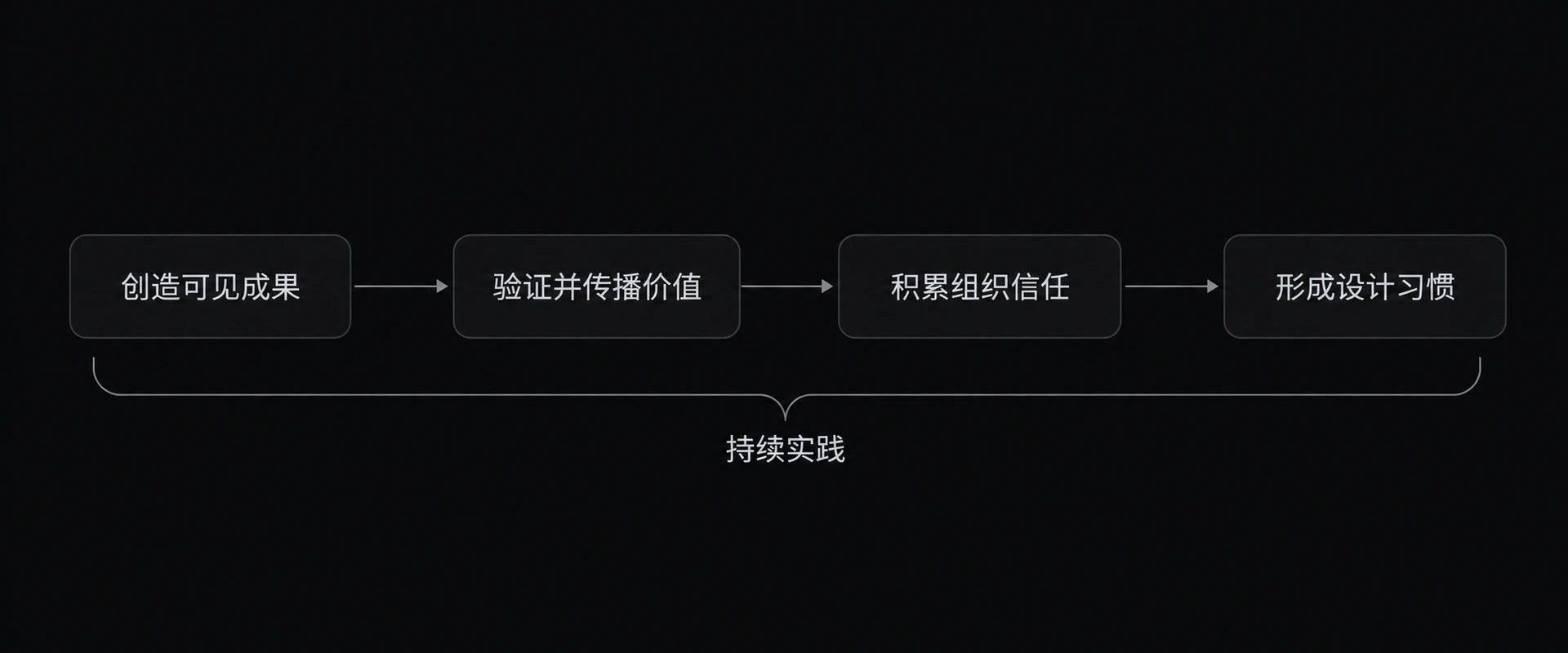图 15-4 文化是结果