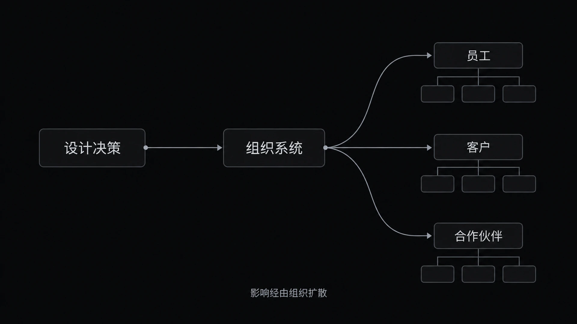 图 16-1 放大效应