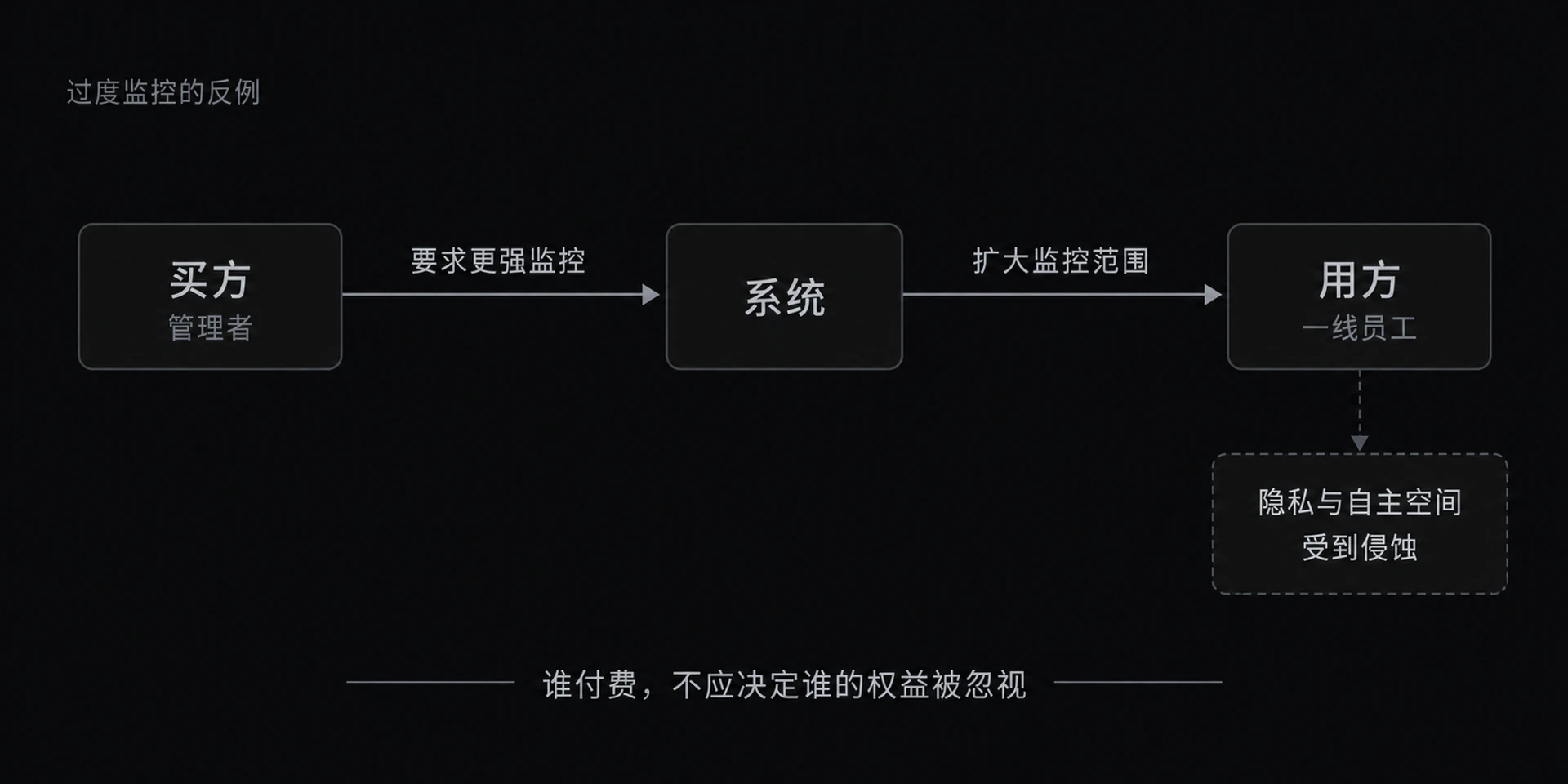 图 16-2 服务买方算计用方