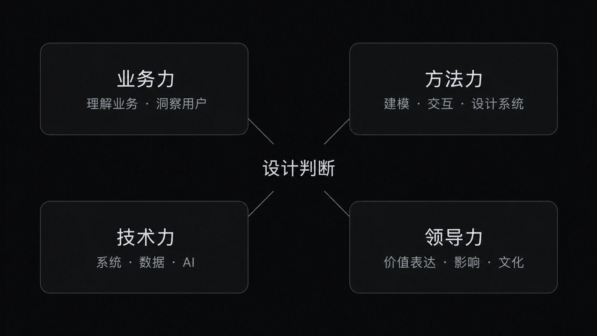 图 17-3 设计师能力地图