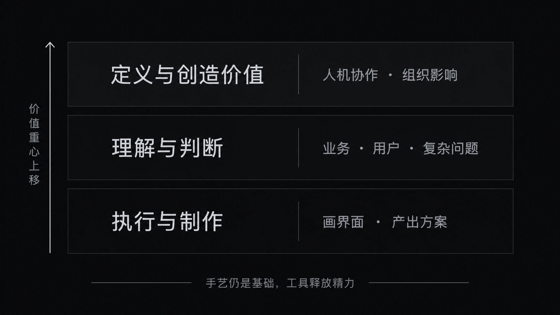 图 17-2 价值重心上移